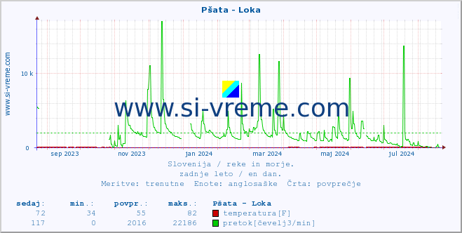 POVPREČJE :: Pšata - Loka :: temperatura | pretok | višina :: zadnje leto / en dan.