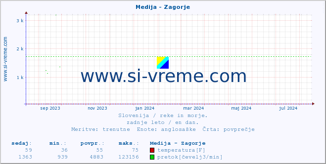 POVPREČJE :: Medija - Zagorje :: temperatura | pretok | višina :: zadnje leto / en dan.