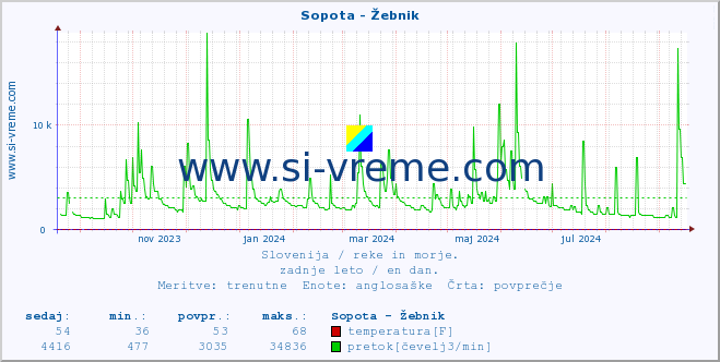 POVPREČJE :: Sopota - Žebnik :: temperatura | pretok | višina :: zadnje leto / en dan.