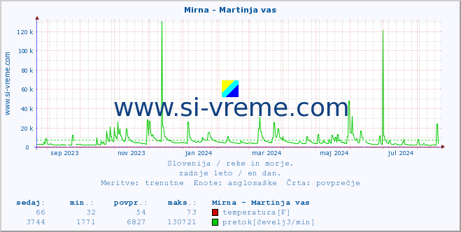 POVPREČJE :: Mirna - Martinja vas :: temperatura | pretok | višina :: zadnje leto / en dan.