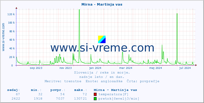 POVPREČJE :: Mirna - Martinja vas :: temperatura | pretok | višina :: zadnje leto / en dan.