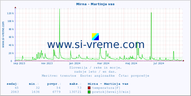 POVPREČJE :: Mirna - Martinja vas :: temperatura | pretok | višina :: zadnje leto / en dan.