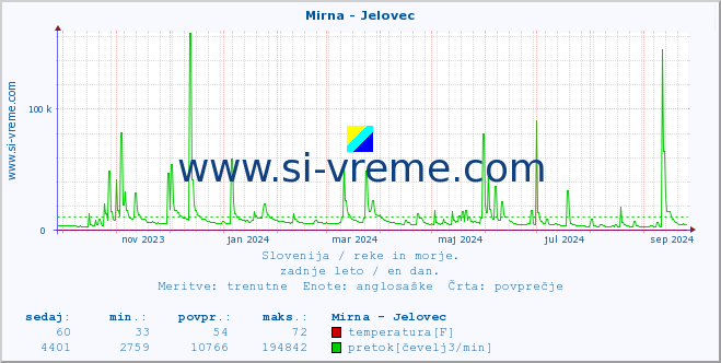 POVPREČJE :: Mirna - Jelovec :: temperatura | pretok | višina :: zadnje leto / en dan.