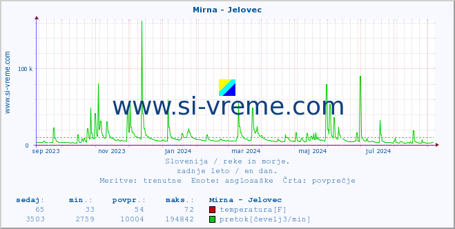 POVPREČJE :: Mirna - Jelovec :: temperatura | pretok | višina :: zadnje leto / en dan.