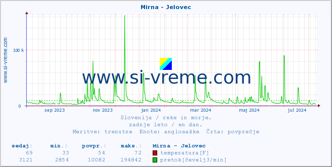 POVPREČJE :: Mirna - Jelovec :: temperatura | pretok | višina :: zadnje leto / en dan.