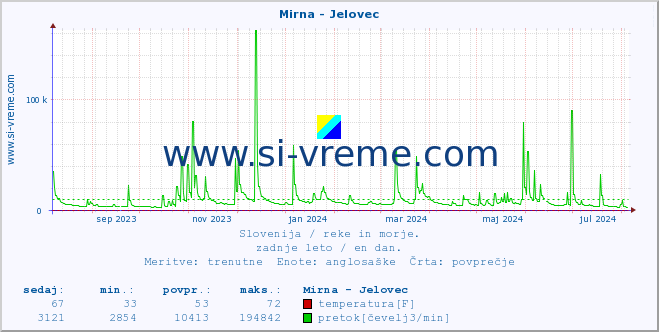 POVPREČJE :: Mirna - Jelovec :: temperatura | pretok | višina :: zadnje leto / en dan.