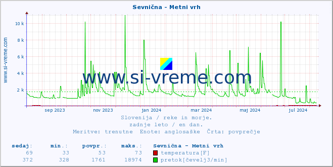 POVPREČJE :: Sevnična - Metni vrh :: temperatura | pretok | višina :: zadnje leto / en dan.