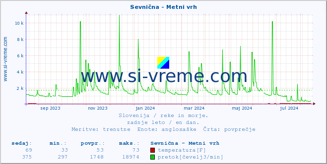 POVPREČJE :: Sevnična - Metni vrh :: temperatura | pretok | višina :: zadnje leto / en dan.