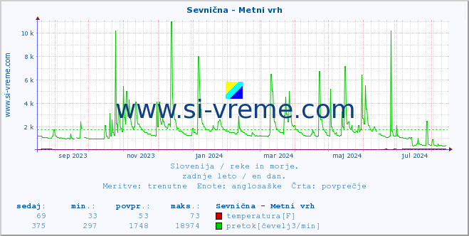 POVPREČJE :: Sevnična - Metni vrh :: temperatura | pretok | višina :: zadnje leto / en dan.