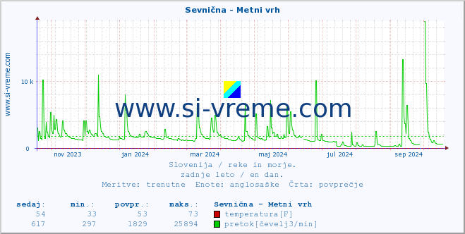 POVPREČJE :: Sevnična - Metni vrh :: temperatura | pretok | višina :: zadnje leto / en dan.