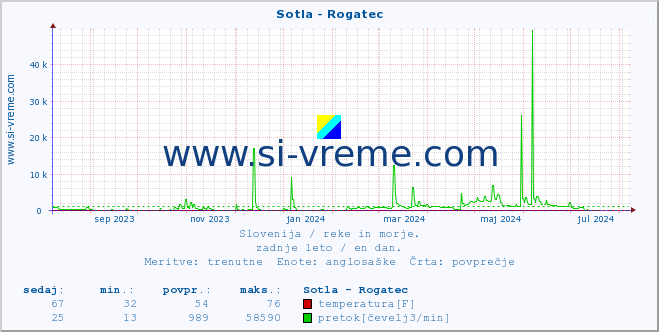 POVPREČJE :: Sotla - Rogatec :: temperatura | pretok | višina :: zadnje leto / en dan.