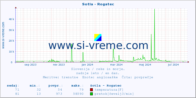 POVPREČJE :: Sotla - Rogatec :: temperatura | pretok | višina :: zadnje leto / en dan.