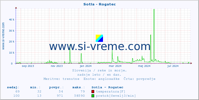 POVPREČJE :: Sotla - Rogatec :: temperatura | pretok | višina :: zadnje leto / en dan.