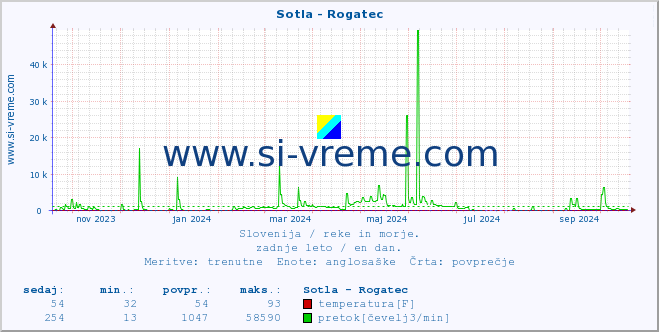 POVPREČJE :: Sotla - Rogatec :: temperatura | pretok | višina :: zadnje leto / en dan.