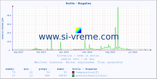 POVPREČJE :: Sotla - Rogatec :: temperatura | pretok | višina :: zadnje leto / en dan.