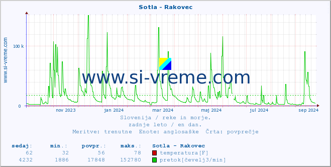 POVPREČJE :: Sotla - Rakovec :: temperatura | pretok | višina :: zadnje leto / en dan.