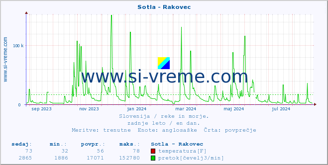 POVPREČJE :: Sotla - Rakovec :: temperatura | pretok | višina :: zadnje leto / en dan.