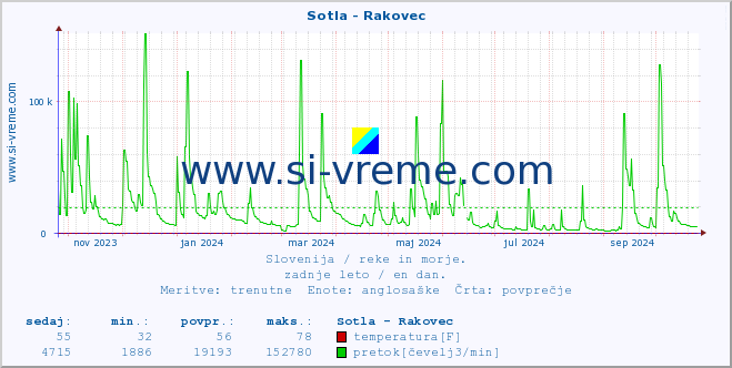 POVPREČJE :: Sotla - Rakovec :: temperatura | pretok | višina :: zadnje leto / en dan.