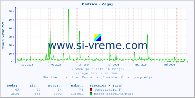 POVPREČJE :: Bistrica - Zagaj :: temperatura | pretok | višina :: zadnje leto / en dan.