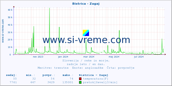 POVPREČJE :: Bistrica - Zagaj :: temperatura | pretok | višina :: zadnje leto / en dan.