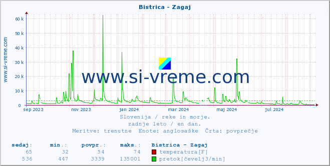 POVPREČJE :: Bistrica - Zagaj :: temperatura | pretok | višina :: zadnje leto / en dan.