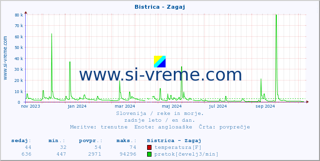 POVPREČJE :: Bistrica - Zagaj :: temperatura | pretok | višina :: zadnje leto / en dan.