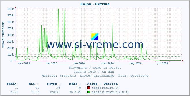 POVPREČJE :: Kolpa - Petrina :: temperatura | pretok | višina :: zadnje leto / en dan.