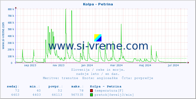 POVPREČJE :: Kolpa - Petrina :: temperatura | pretok | višina :: zadnje leto / en dan.