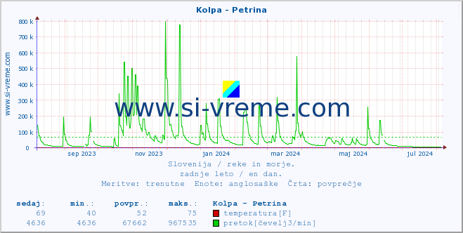 POVPREČJE :: Kolpa - Petrina :: temperatura | pretok | višina :: zadnje leto / en dan.