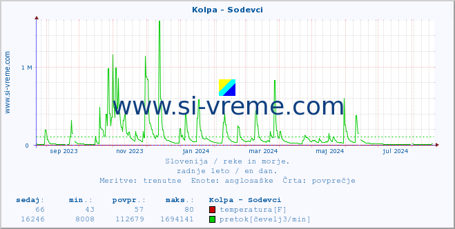 POVPREČJE :: Kolpa - Sodevci :: temperatura | pretok | višina :: zadnje leto / en dan.