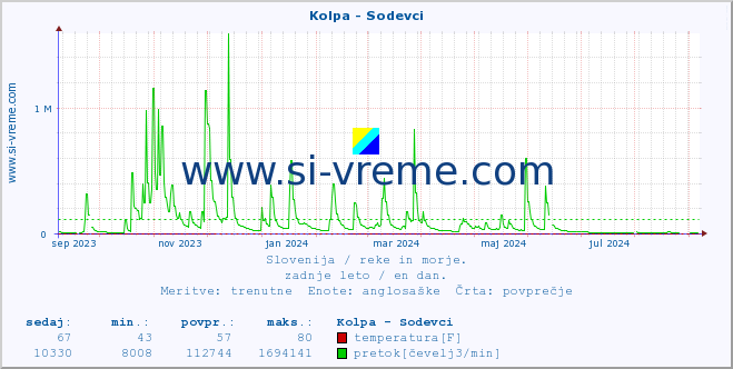 POVPREČJE :: Kolpa - Sodevci :: temperatura | pretok | višina :: zadnje leto / en dan.