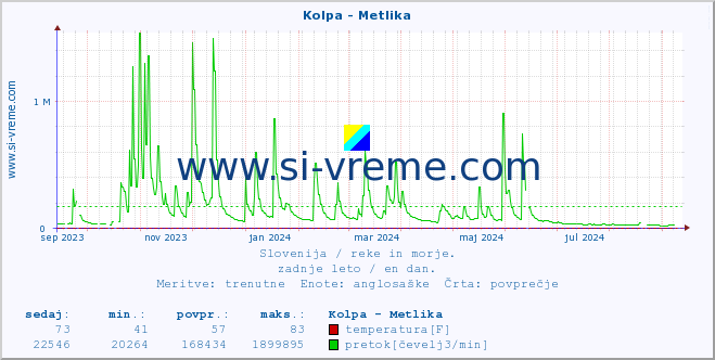 POVPREČJE :: Kolpa - Metlika :: temperatura | pretok | višina :: zadnje leto / en dan.