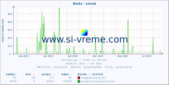 POVPREČJE :: Rinža - Livold :: temperatura | pretok | višina :: zadnje leto / en dan.