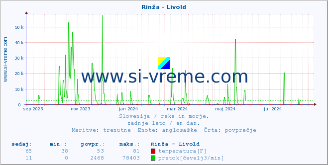 POVPREČJE :: Rinža - Livold :: temperatura | pretok | višina :: zadnje leto / en dan.