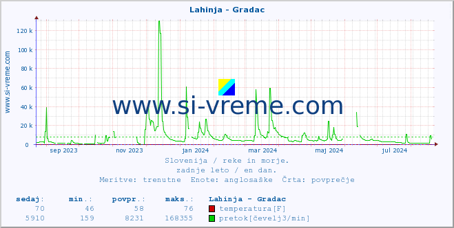 POVPREČJE :: Lahinja - Gradac :: temperatura | pretok | višina :: zadnje leto / en dan.