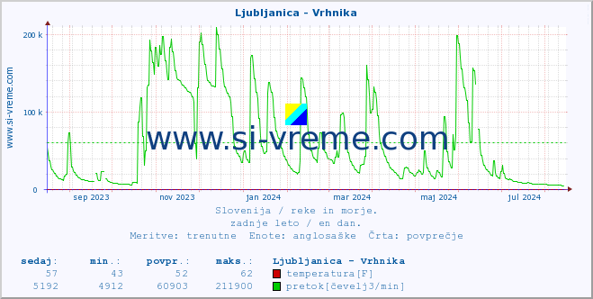 POVPREČJE :: Ljubljanica - Vrhnika :: temperatura | pretok | višina :: zadnje leto / en dan.