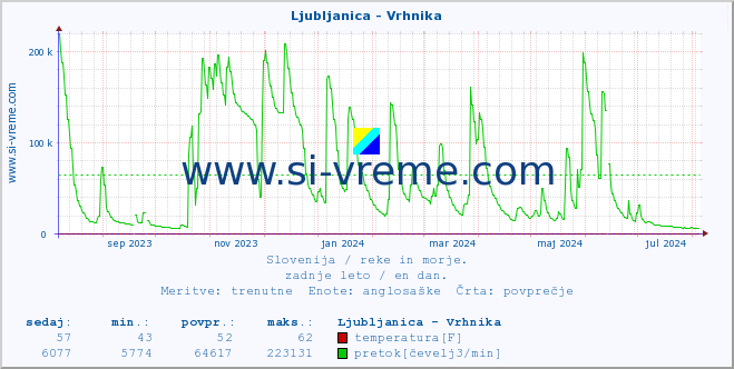 POVPREČJE :: Ljubljanica - Vrhnika :: temperatura | pretok | višina :: zadnje leto / en dan.