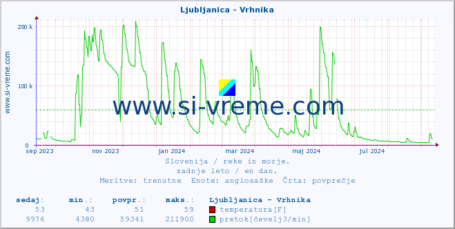 POVPREČJE :: Ljubljanica - Vrhnika :: temperatura | pretok | višina :: zadnje leto / en dan.