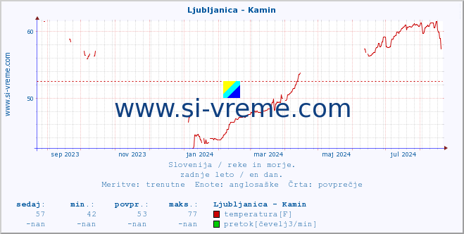 POVPREČJE :: Ljubljanica - Kamin :: temperatura | pretok | višina :: zadnje leto / en dan.