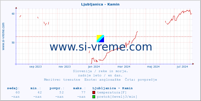 POVPREČJE :: Ljubljanica - Kamin :: temperatura | pretok | višina :: zadnje leto / en dan.