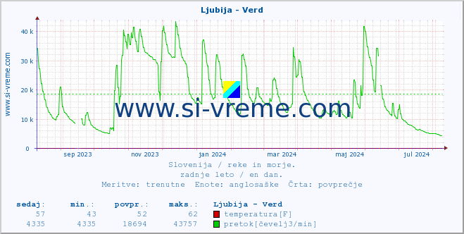 POVPREČJE :: Ljubija - Verd :: temperatura | pretok | višina :: zadnje leto / en dan.