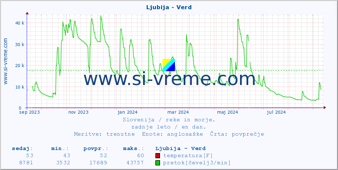 POVPREČJE :: Ljubija - Verd :: temperatura | pretok | višina :: zadnje leto / en dan.