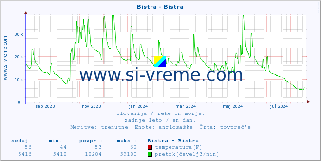 POVPREČJE :: Bistra - Bistra :: temperatura | pretok | višina :: zadnje leto / en dan.