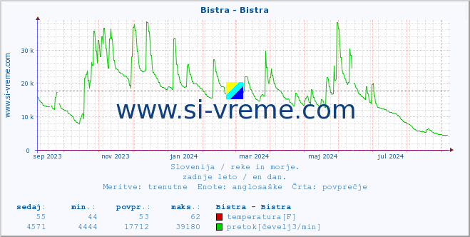 POVPREČJE :: Bistra - Bistra :: temperatura | pretok | višina :: zadnje leto / en dan.