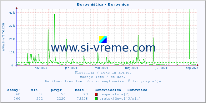 POVPREČJE :: Borovniščica - Borovnica :: temperatura | pretok | višina :: zadnje leto / en dan.