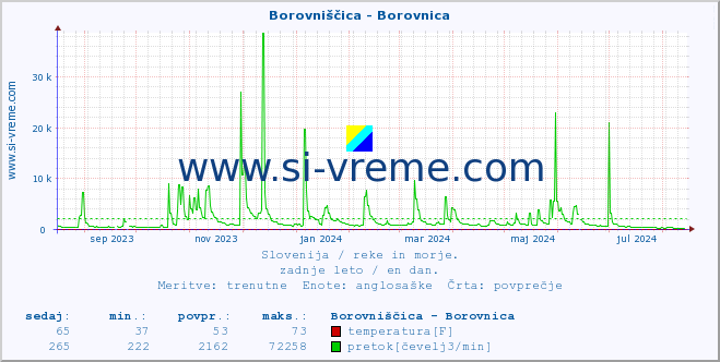 POVPREČJE :: Borovniščica - Borovnica :: temperatura | pretok | višina :: zadnje leto / en dan.