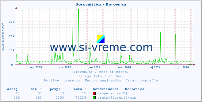 POVPREČJE :: Borovniščica - Borovnica :: temperatura | pretok | višina :: zadnje leto / en dan.