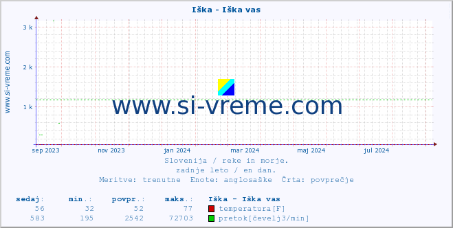 POVPREČJE :: Iška - Iška vas :: temperatura | pretok | višina :: zadnje leto / en dan.