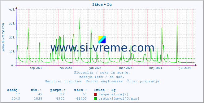 POVPREČJE :: Ižica - Ig :: temperatura | pretok | višina :: zadnje leto / en dan.