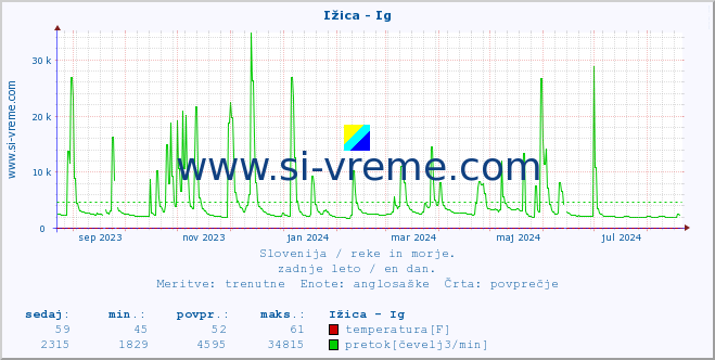 POVPREČJE :: Ižica - Ig :: temperatura | pretok | višina :: zadnje leto / en dan.